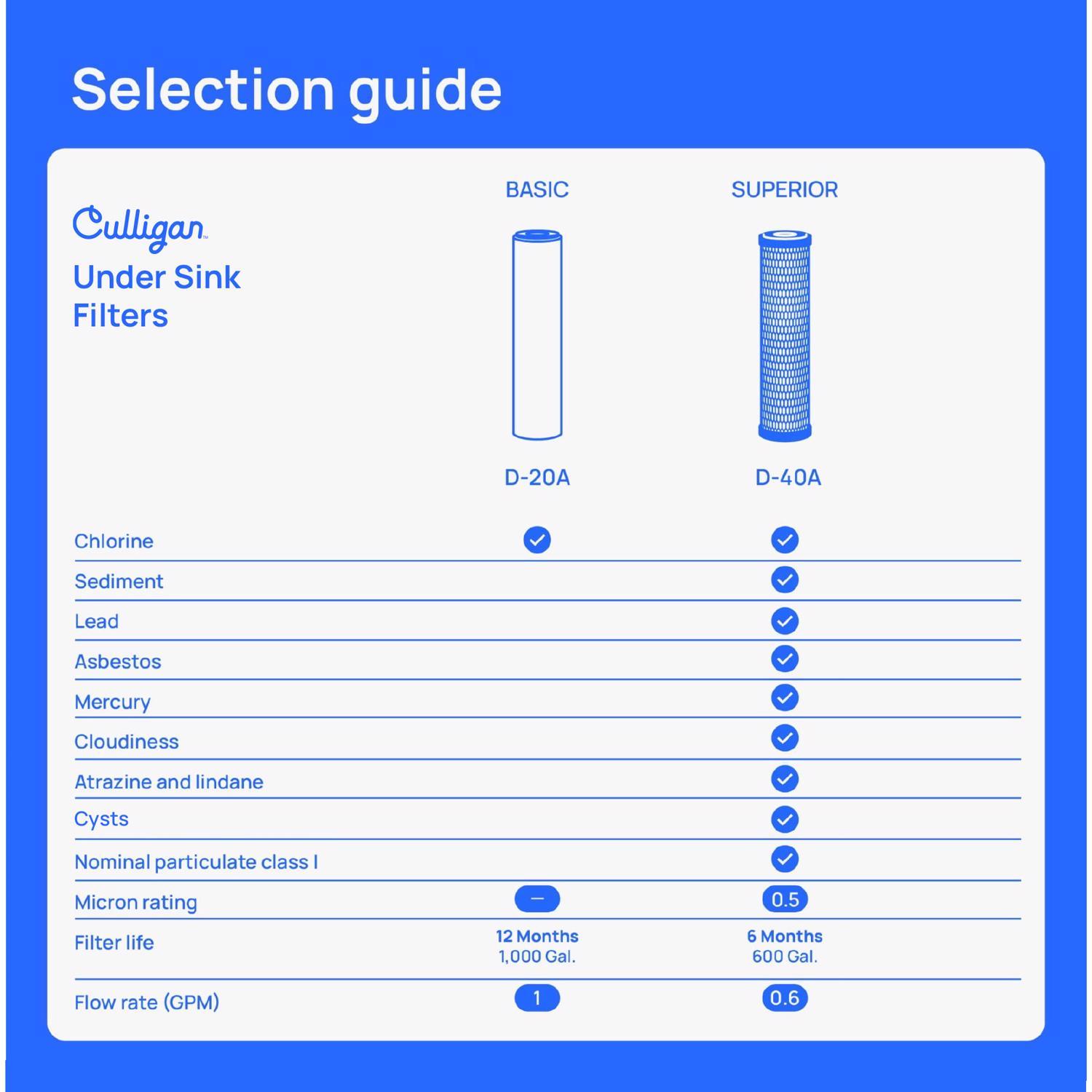 Culligan Under Sink Drinking Water Filter For Culligan US-600A & US-600