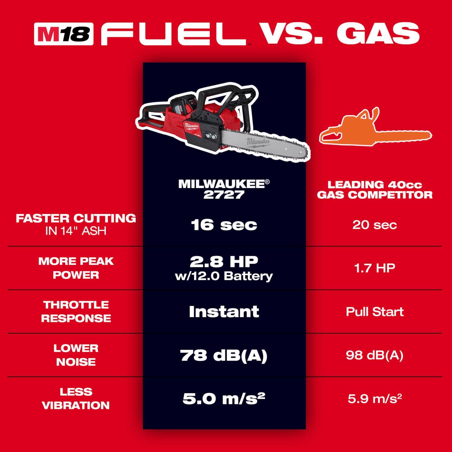 Milwaukee M18 FUEL 2727-21HD 16 in. 18 V Battery Chainsaw Kit (Battery & Charger)