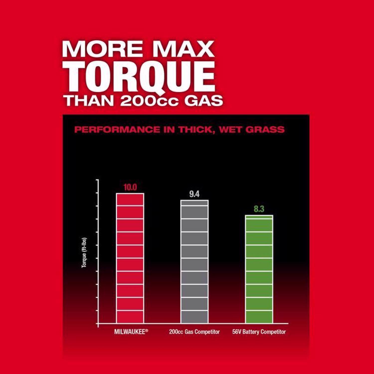 Milwaukee M18 FUEL 2823-22HD 21 in. 18 V Battery Self-Propelled Lawn Mower Kit (Battery & Charger)