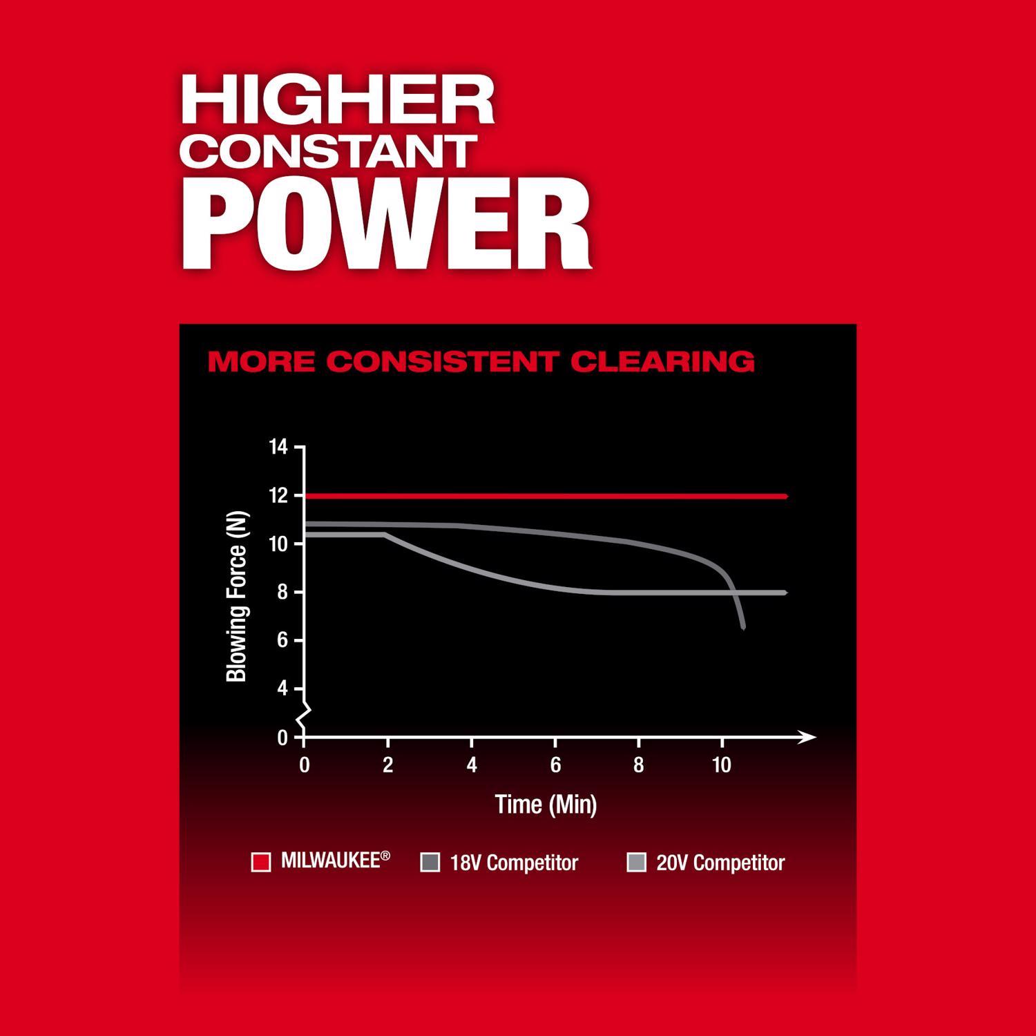 Milwaukee M18 FUEL 3017-20 120 mph 500 CFM 18 V Battery Handheld Leaf Blower Tool Only