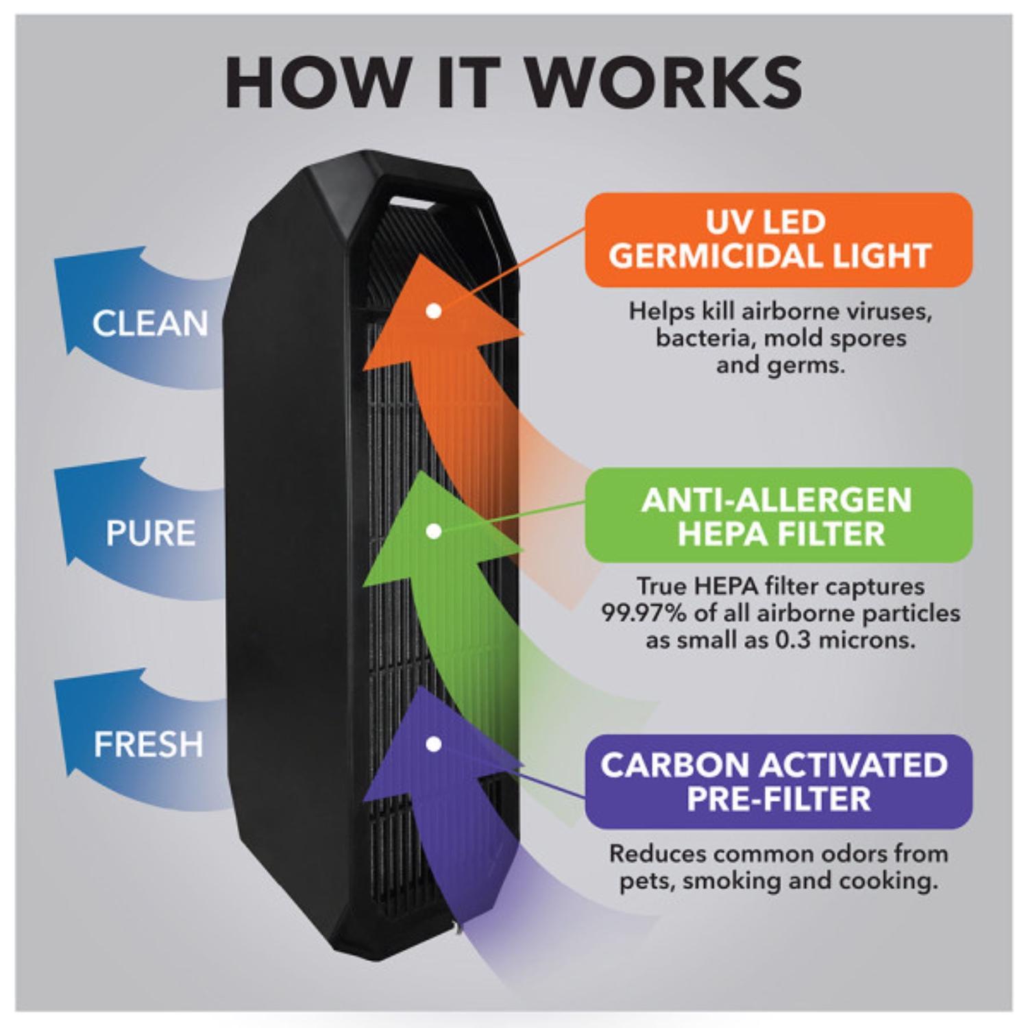 Perfect Aire Carbon True HEPA Air Purifier 222 sq ft
