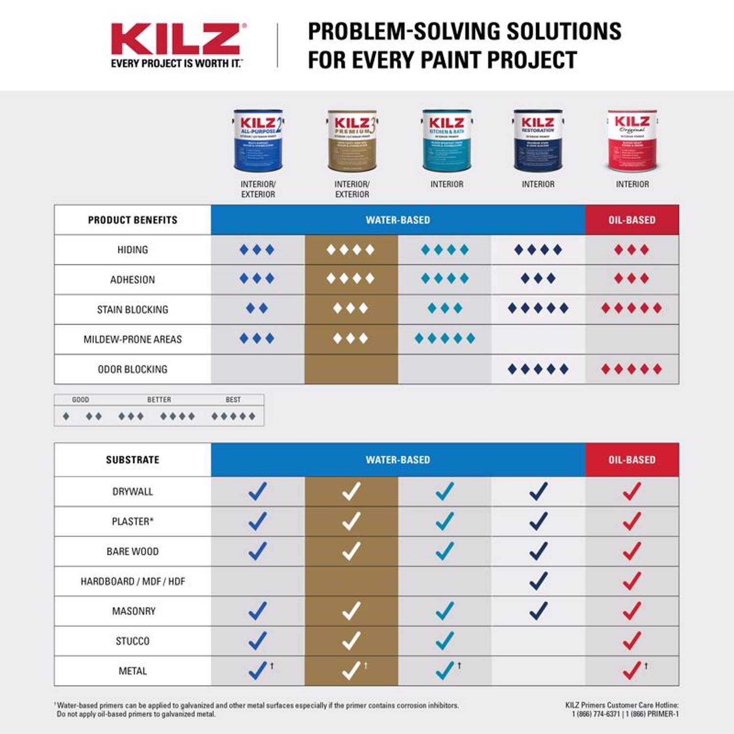 KILZ 3 Premium White Flat Water-Based Stain Blocking Primer 1 gal