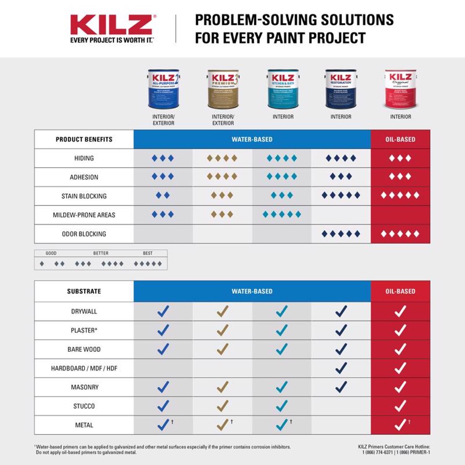 KILZ Original White Flat Oil-Based Alkyd Oil Primer 1 qt