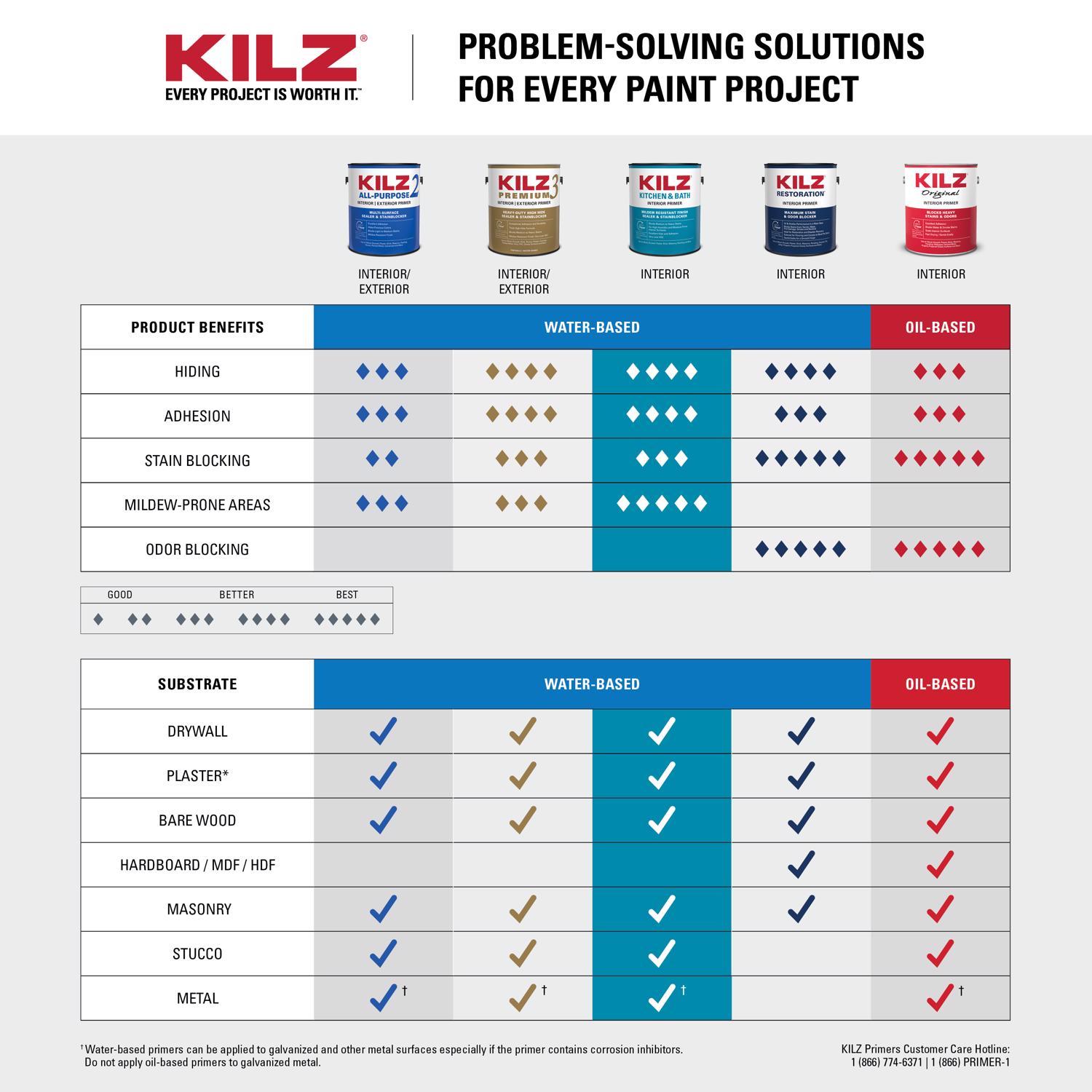 KILZ Kitchen & Bath White Flat Water-Based Mold Killing Primer 1 gal