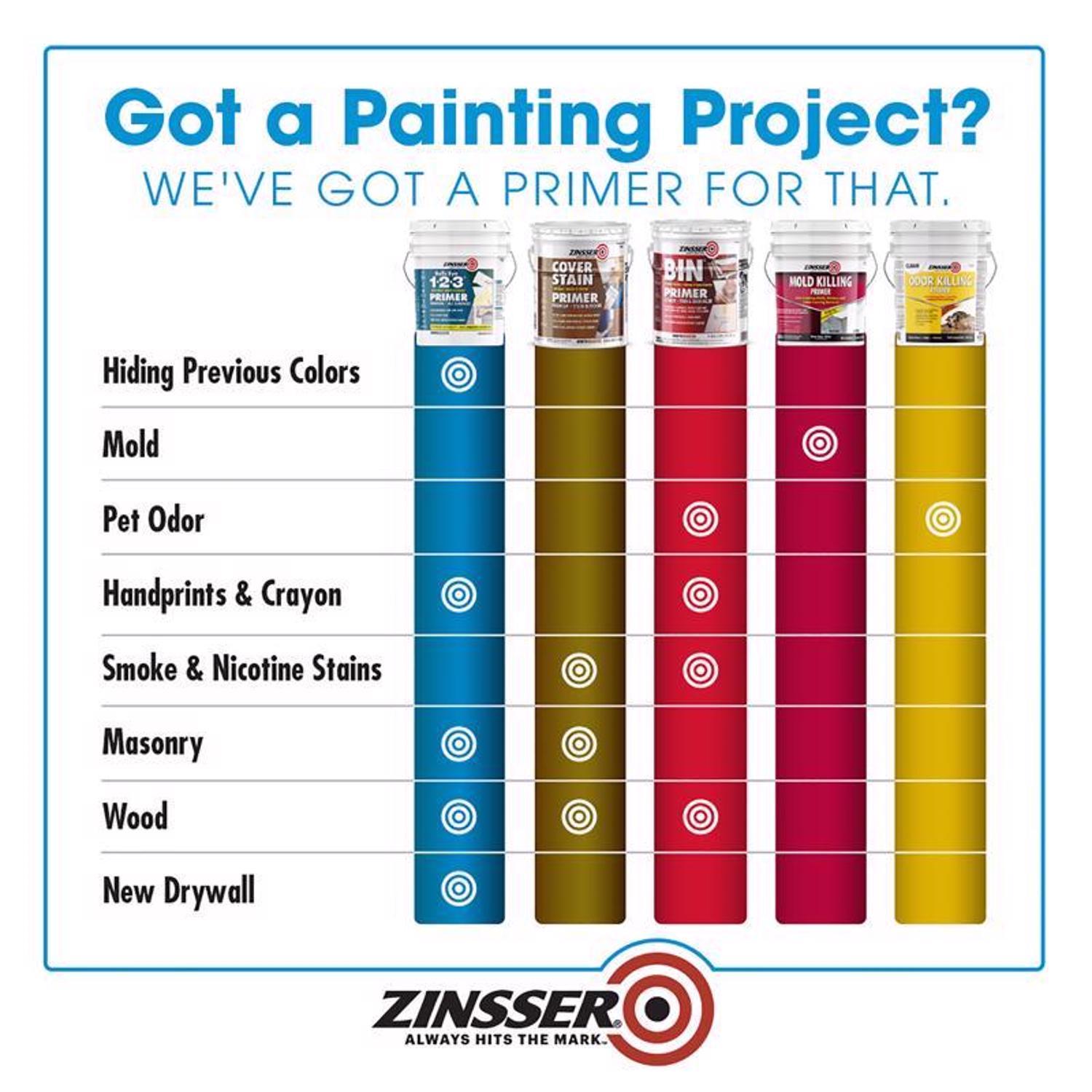 Zinsser Bulls Eye 123 White Primer and Sealer 5 gal