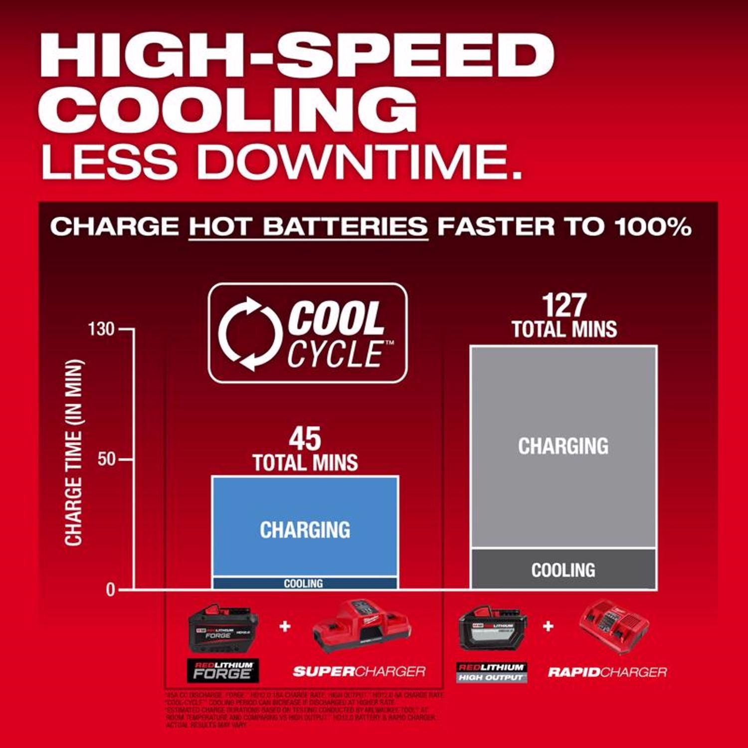 Milwaukee M18 Forge 48-11-1813 12 Ah Lithium-Ion Redlithium HD Battery 1 pc