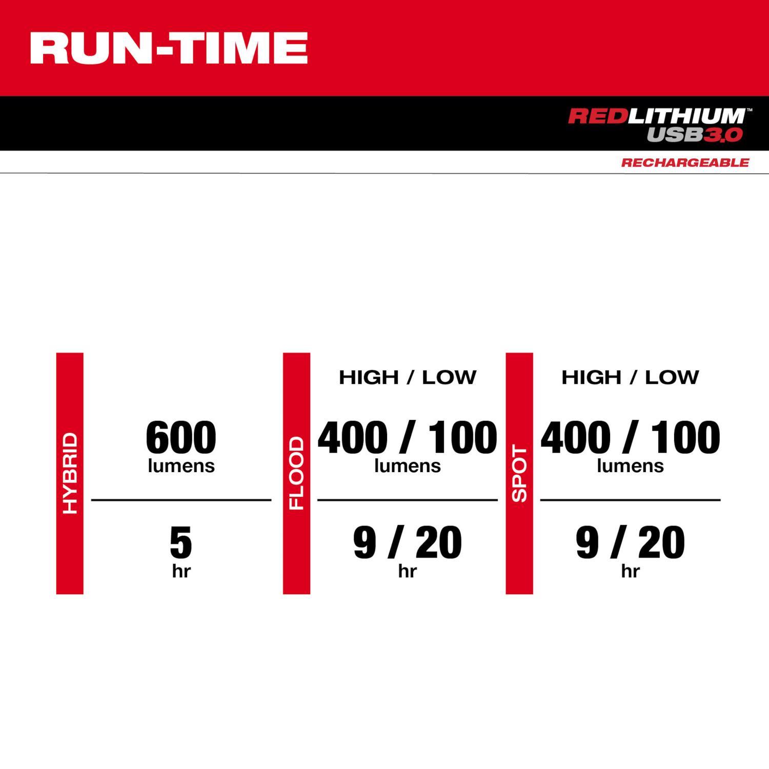 Milwaukee Redlithium 475 lm Black/Red LED Head Lamp