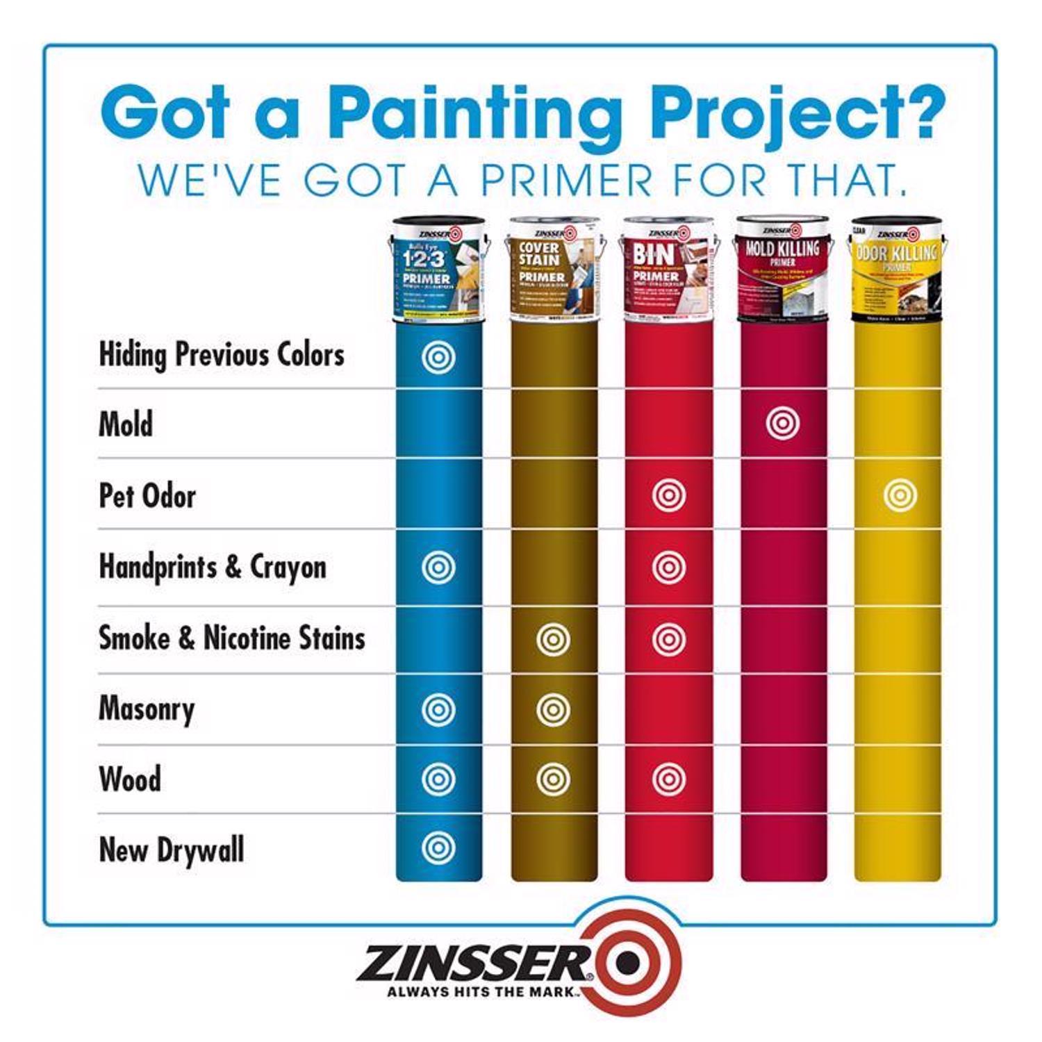Zinsser Bulls Eye 123 White Water-Based Styrenated Acrylic Primer and Sealer 1 gal