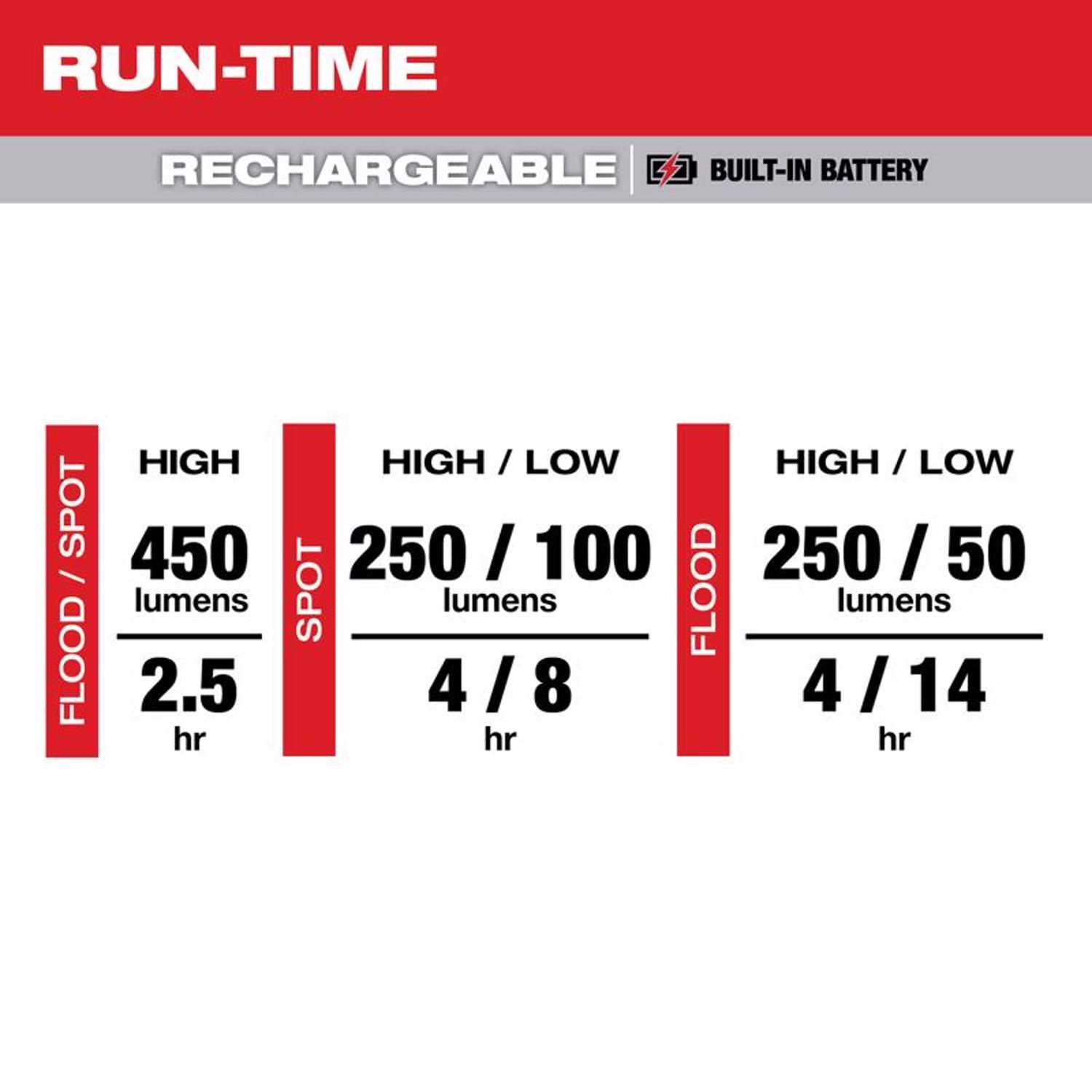 Milwaukee 450 lm Black/Red LED Tactical Head Lamp