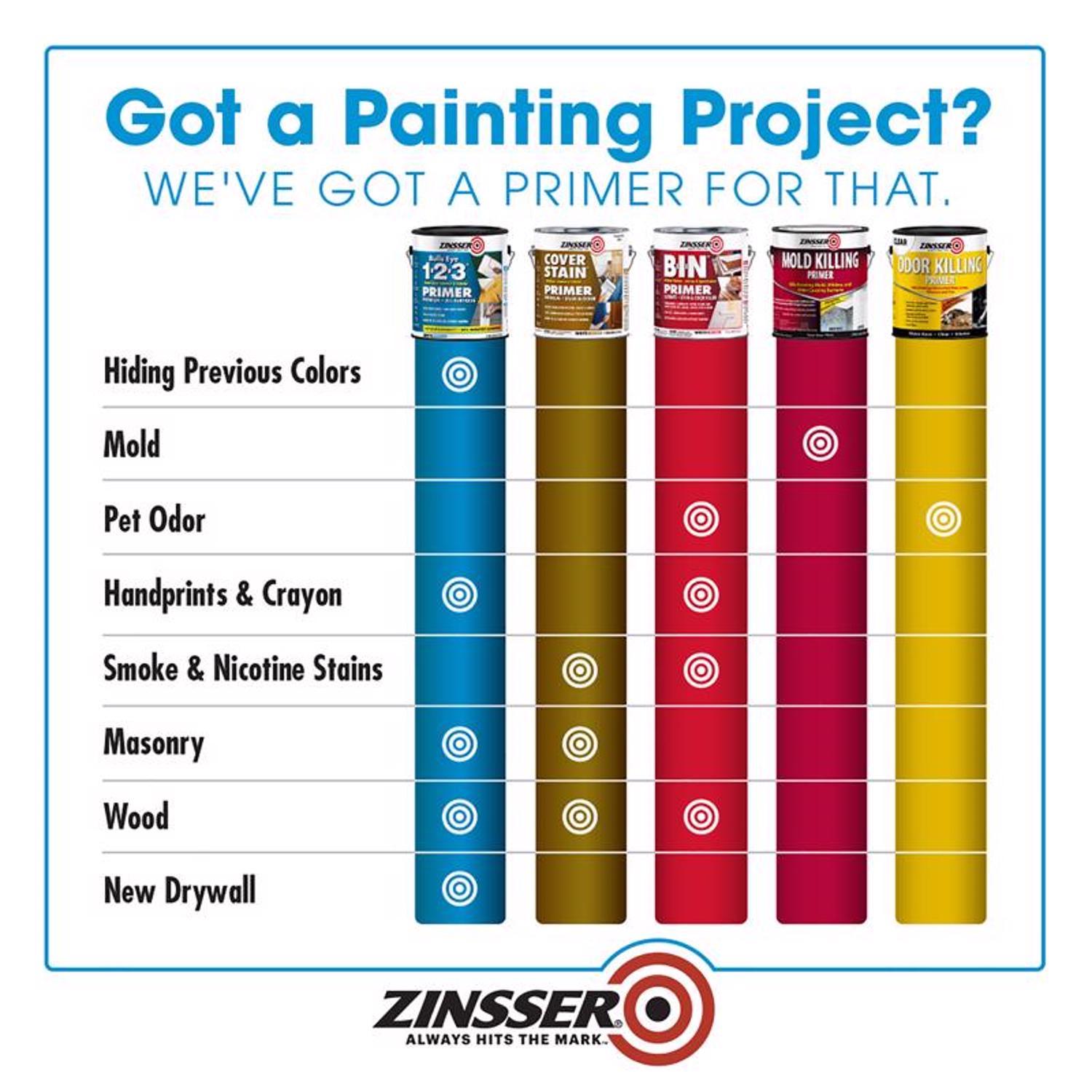 Zinsser Bulls-Eye 1-2-3 White Water-Based Styrenated Acrylic Primer and Sealer 1 qt