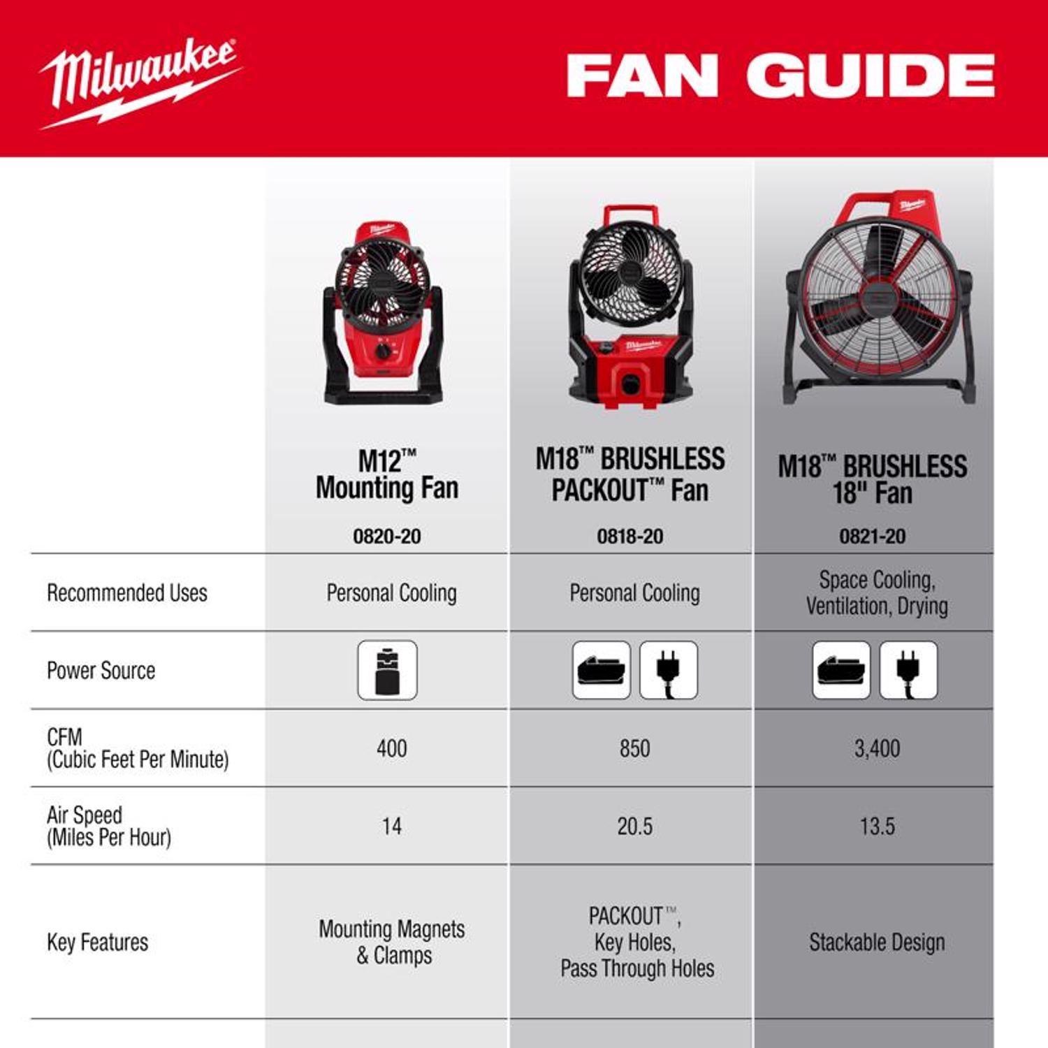 Milwaukee M18 16 in. H Personal Fan