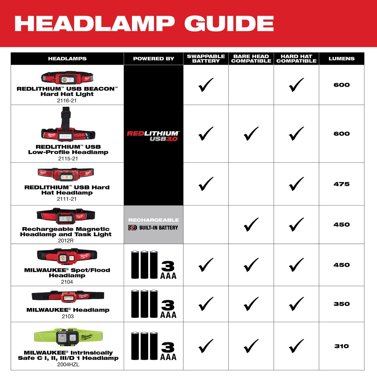 Milwaukee Redlithium 475 lm Black/Red LED Head Lamp