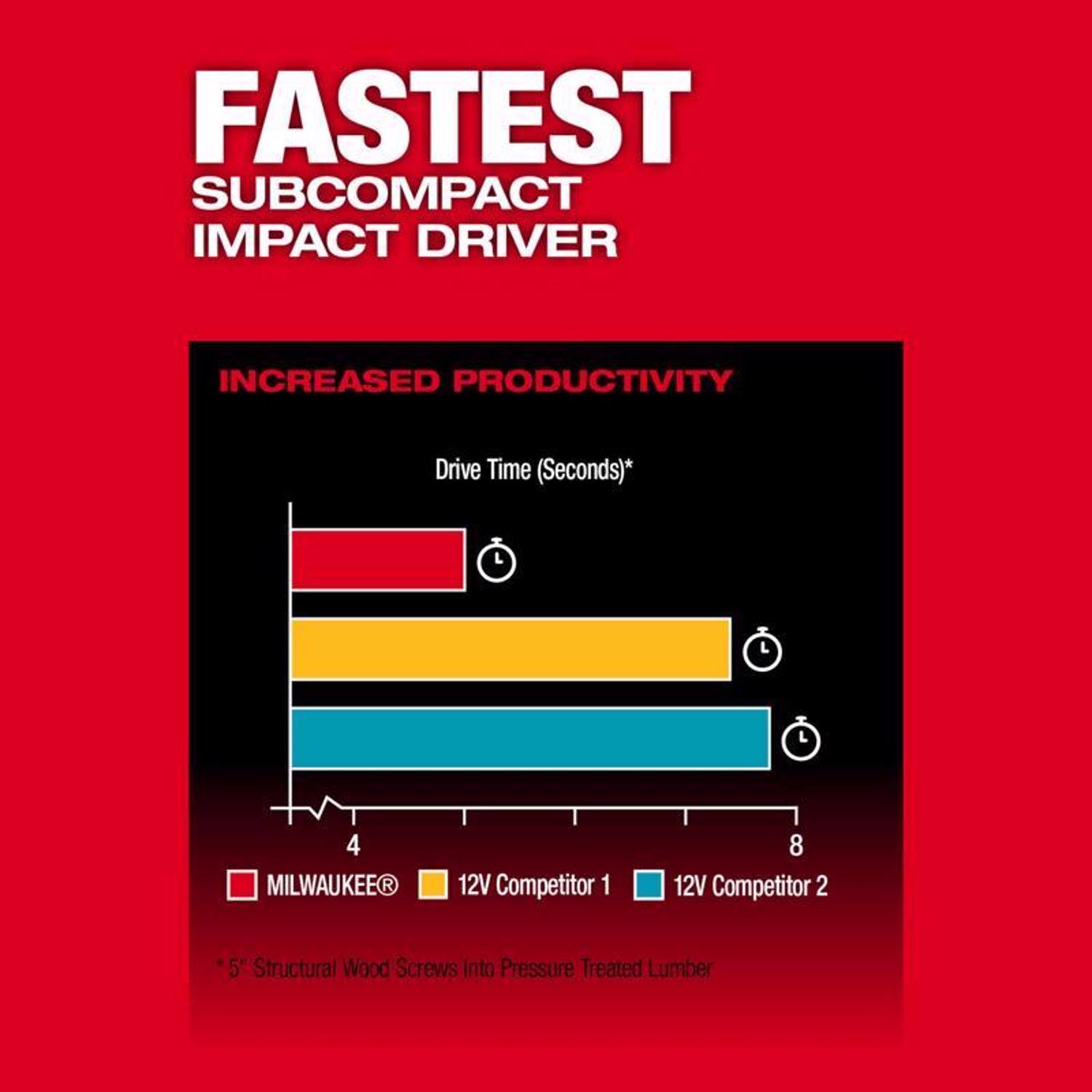 Milwaukee M12 FUEL Cordless Brushless 2 Tool Combo Kit