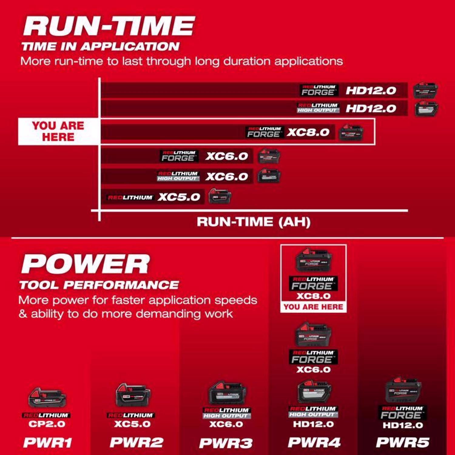 Milwaukee M18 RedLithium Forge 8 Ah Lithium-Ion XC8.0 Battery Pack