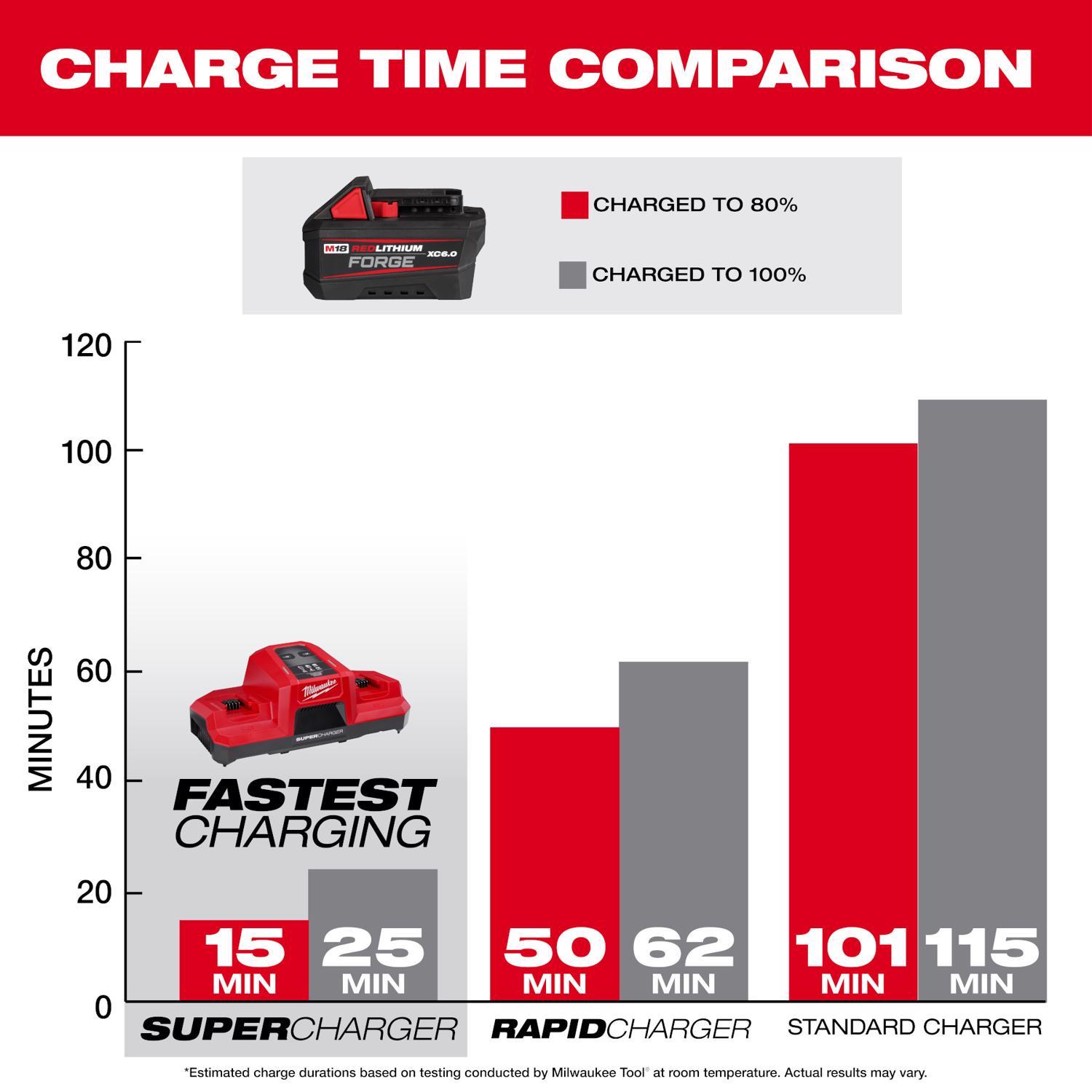Milwaukee 18V M18 Redlithium FORGE XC6.0 6 Ah Lithium-Ion Battery 1 pc