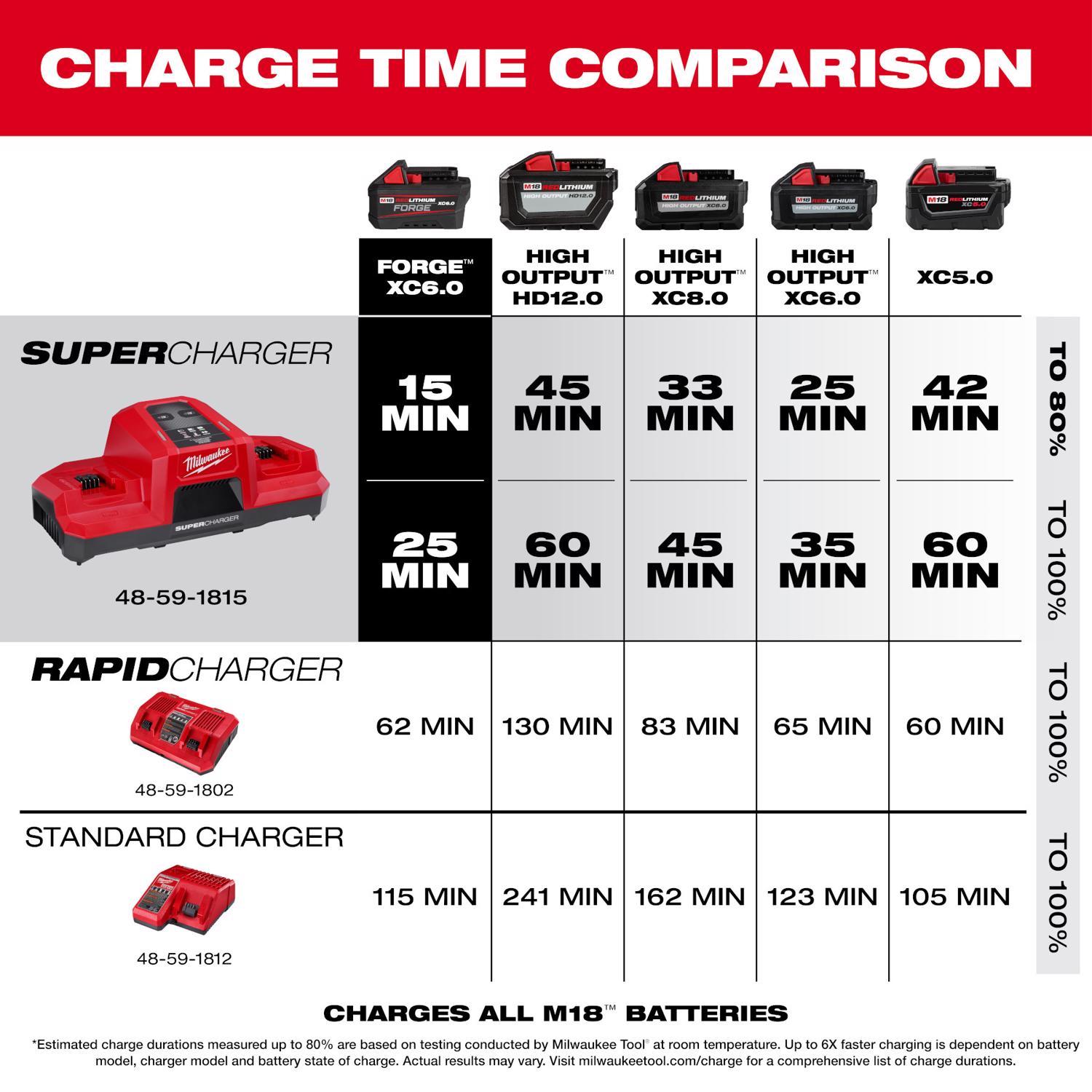 Milwaukee M18 Lithium-Ion Dual Bay Simultaneous Super Battery Charger 1 pc