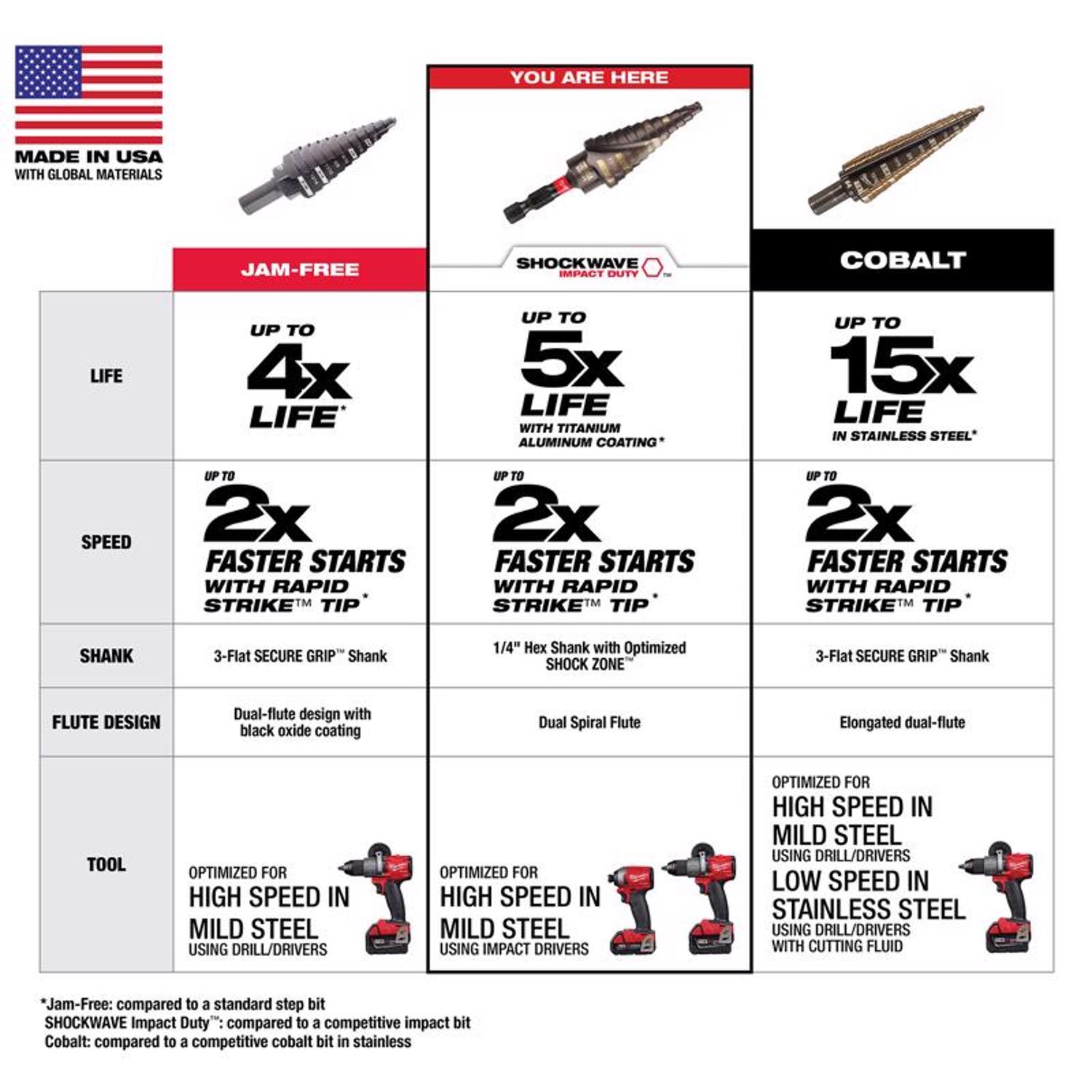 Milwaukee Shockwave 3/16 - 3/4 in. X 3.283 in. L High Speed Steel Impact Step Drill Bit Quick-Change