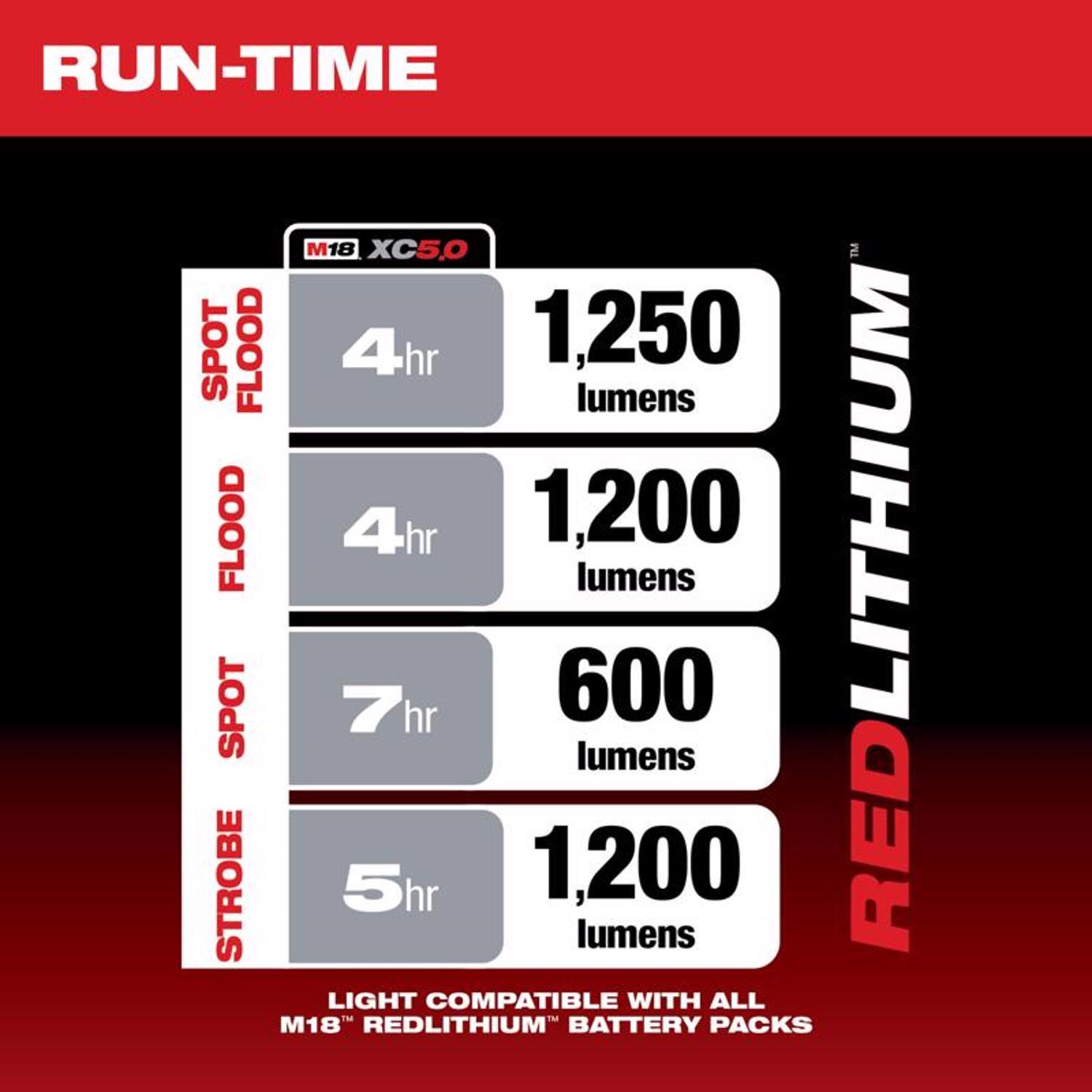 Milwaukee M18 1250 lm Red LED Rechargeable Search Light