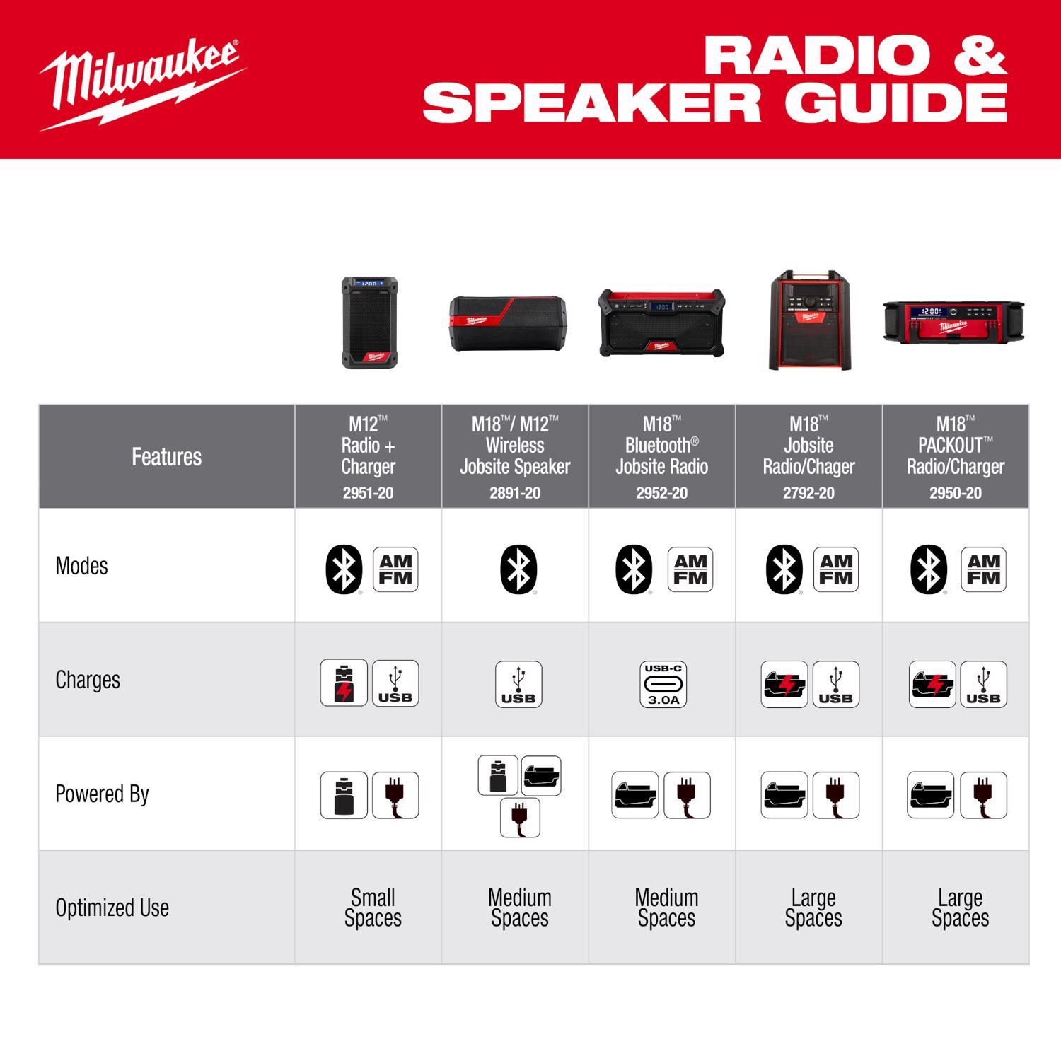 Milwaukee M18 Wireless Bluetooth Weather Resistant Jobsite Radio