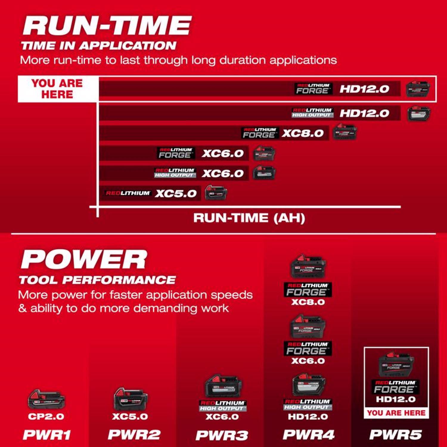 Milwaukee M18 Forge 48-11-1813 12 Ah Lithium-Ion Redlithium HD Battery 1 pc