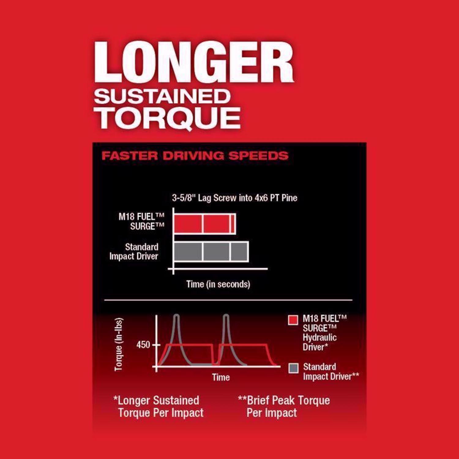 Milwaukee M18 FUEL SURGE 1/4 in. Cordless Brushless Hydraulic Impact Driver Tool Only