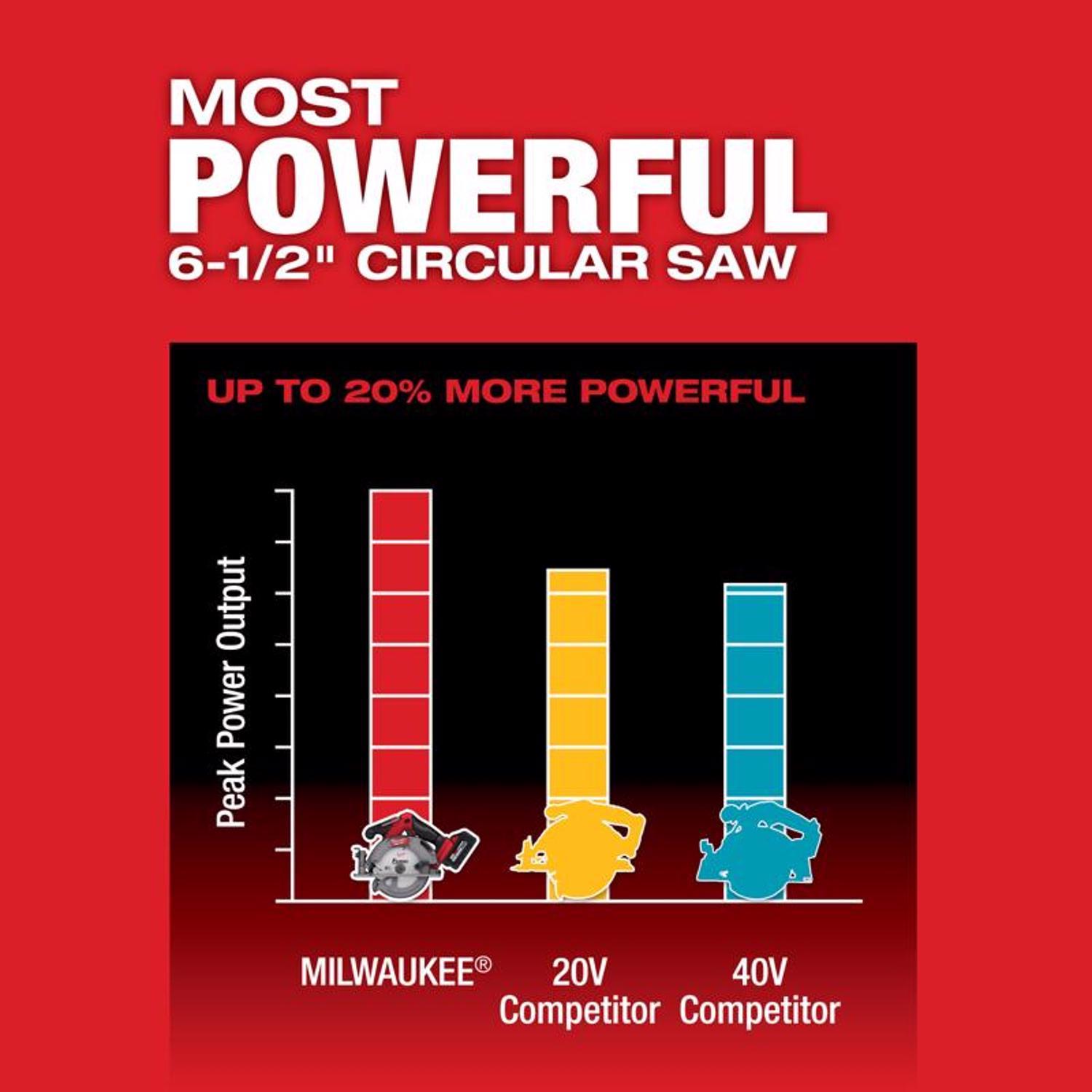 Milwaukee M18 FUEL M18 6 amps 6-1/2 in. Cordless Brushless Circular Saw Tool Only