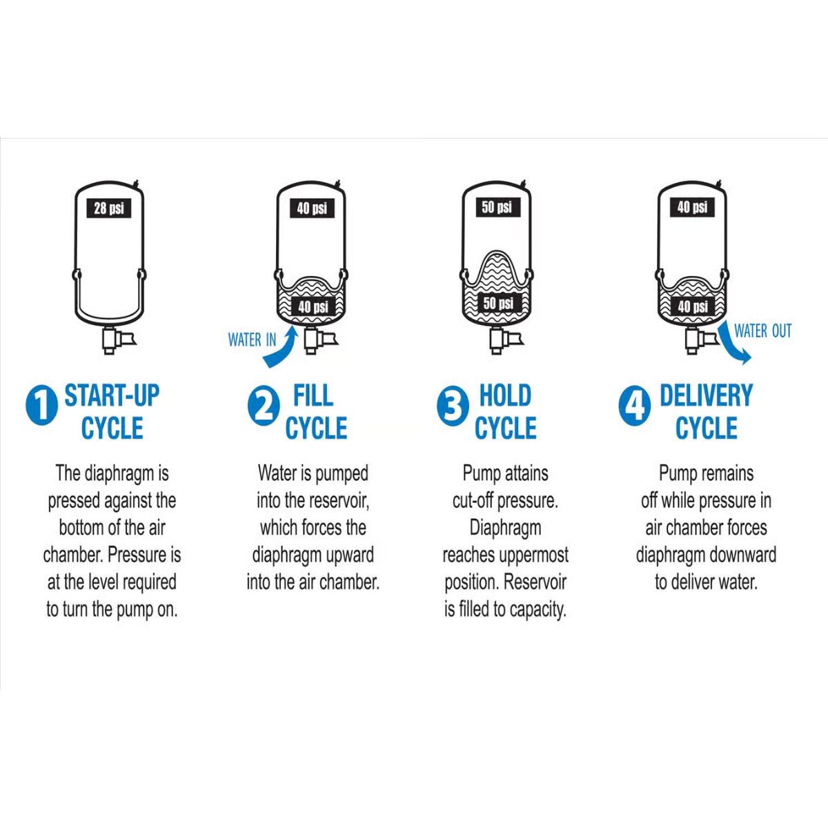 Reliance Water Systems 36 gal Pre-Charged Vertical Pressure Well Tank