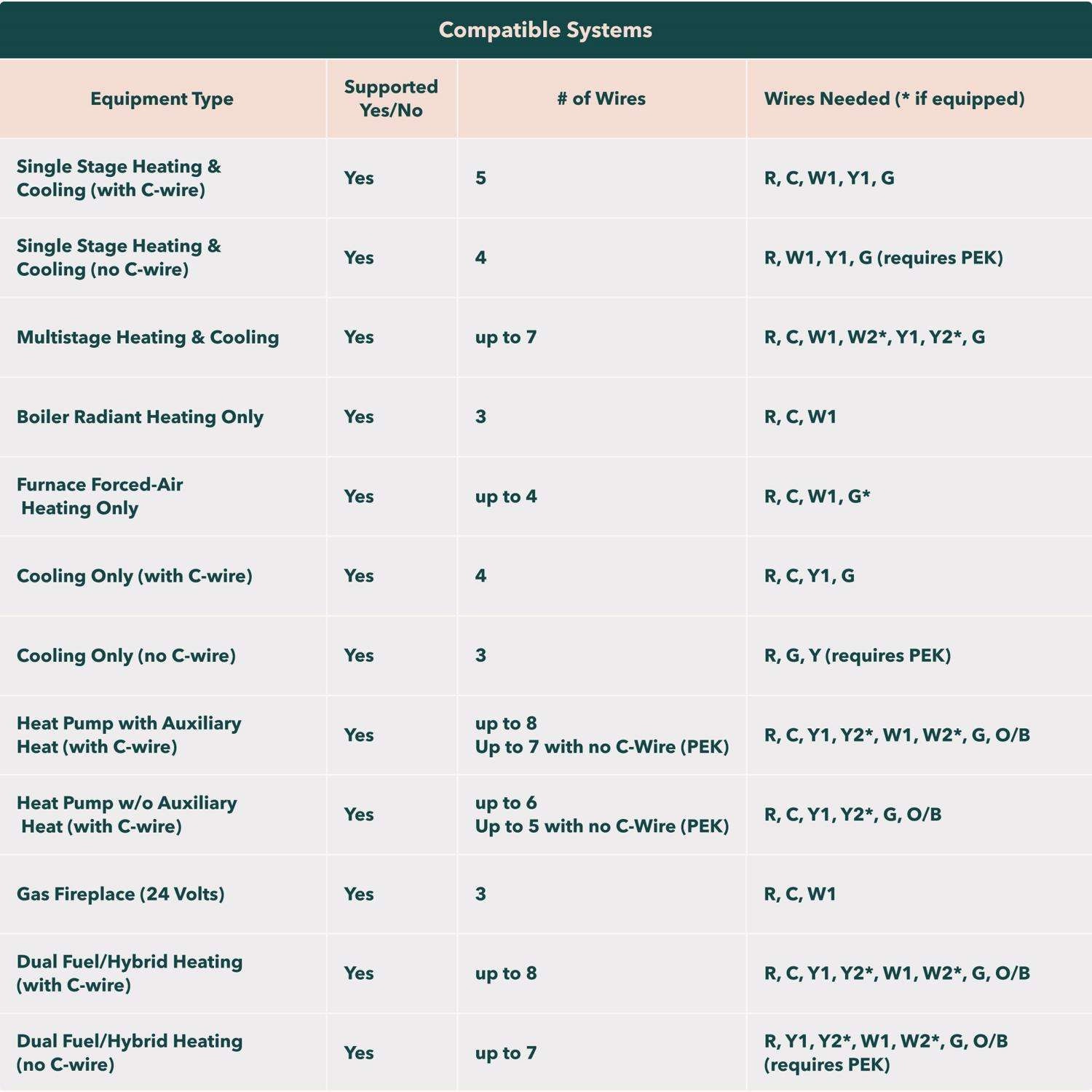 Ecobee Enhanced Built In WiFi Heating and Cooling Touch Screen Smart-Enabled Thermostat