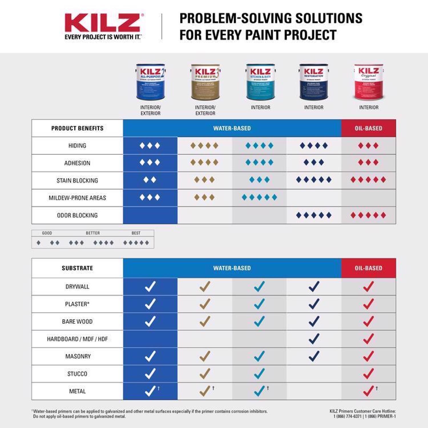 KILZ White Flat Water-Based Acrylic Stain Blocking Primer 5 gal