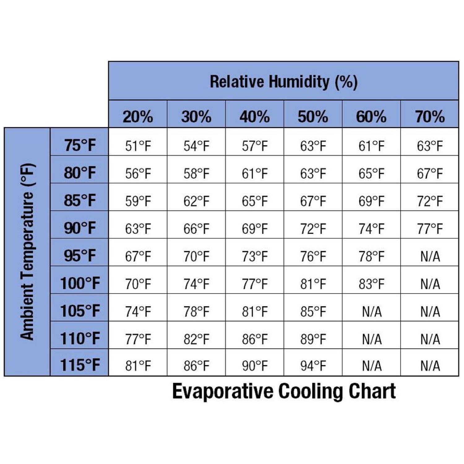 Hessaire 500 sq ft Portable Evaporative Cooler 800 CFM