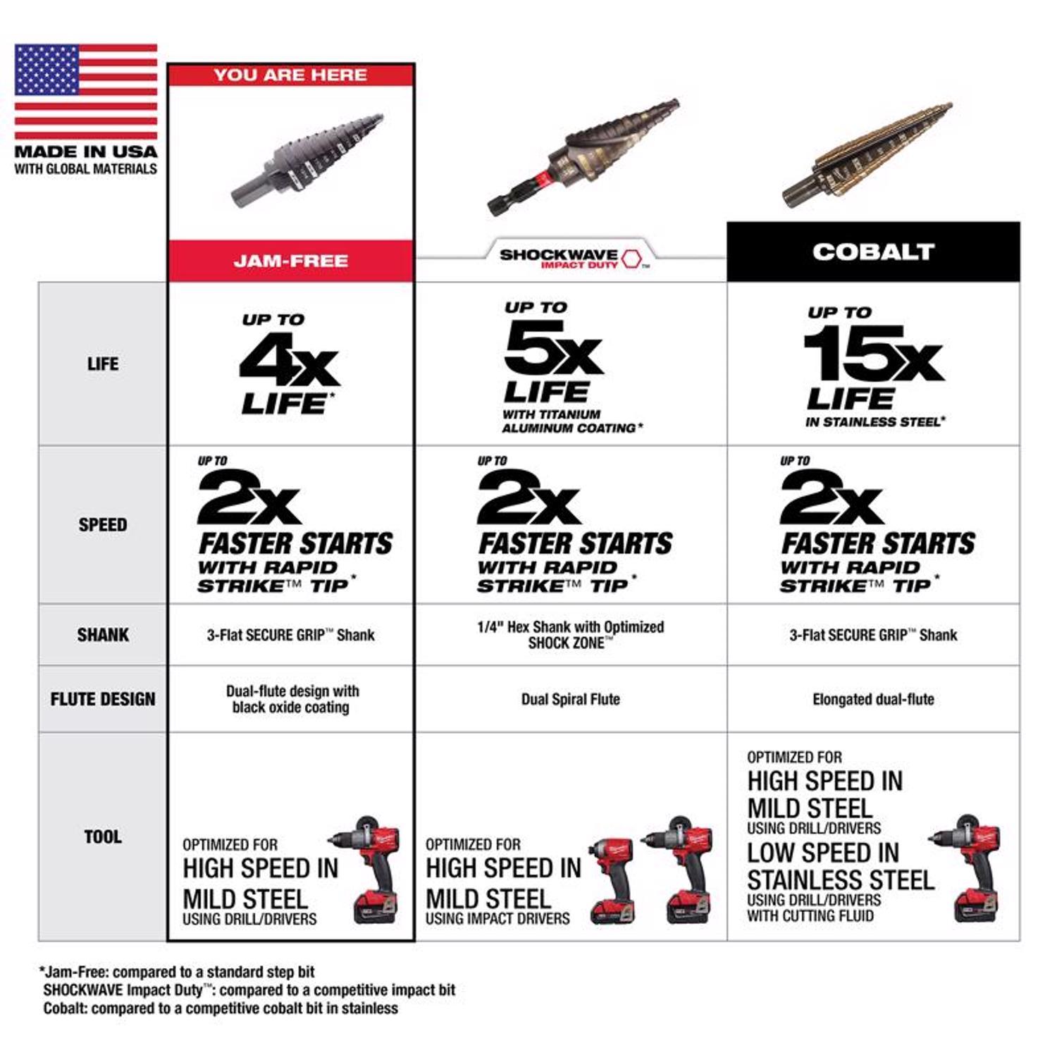 Milwaukee #9 in. X 6 in. L Step Drill Bit 3-Flat Shank 1 pc