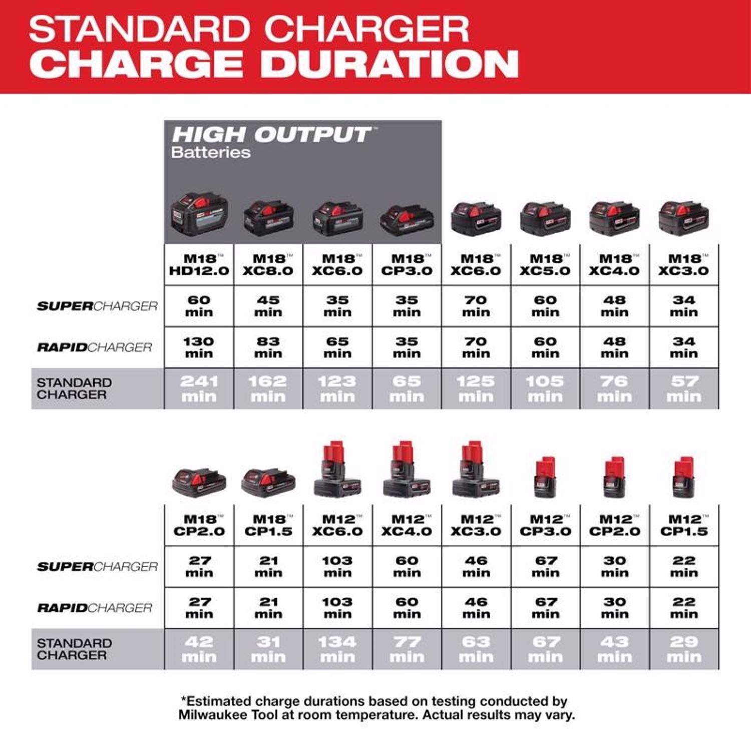 Milwaukee M18 RedLithium XC5.0 5 Ah Lithium-Ion Battery Pack 1 pc