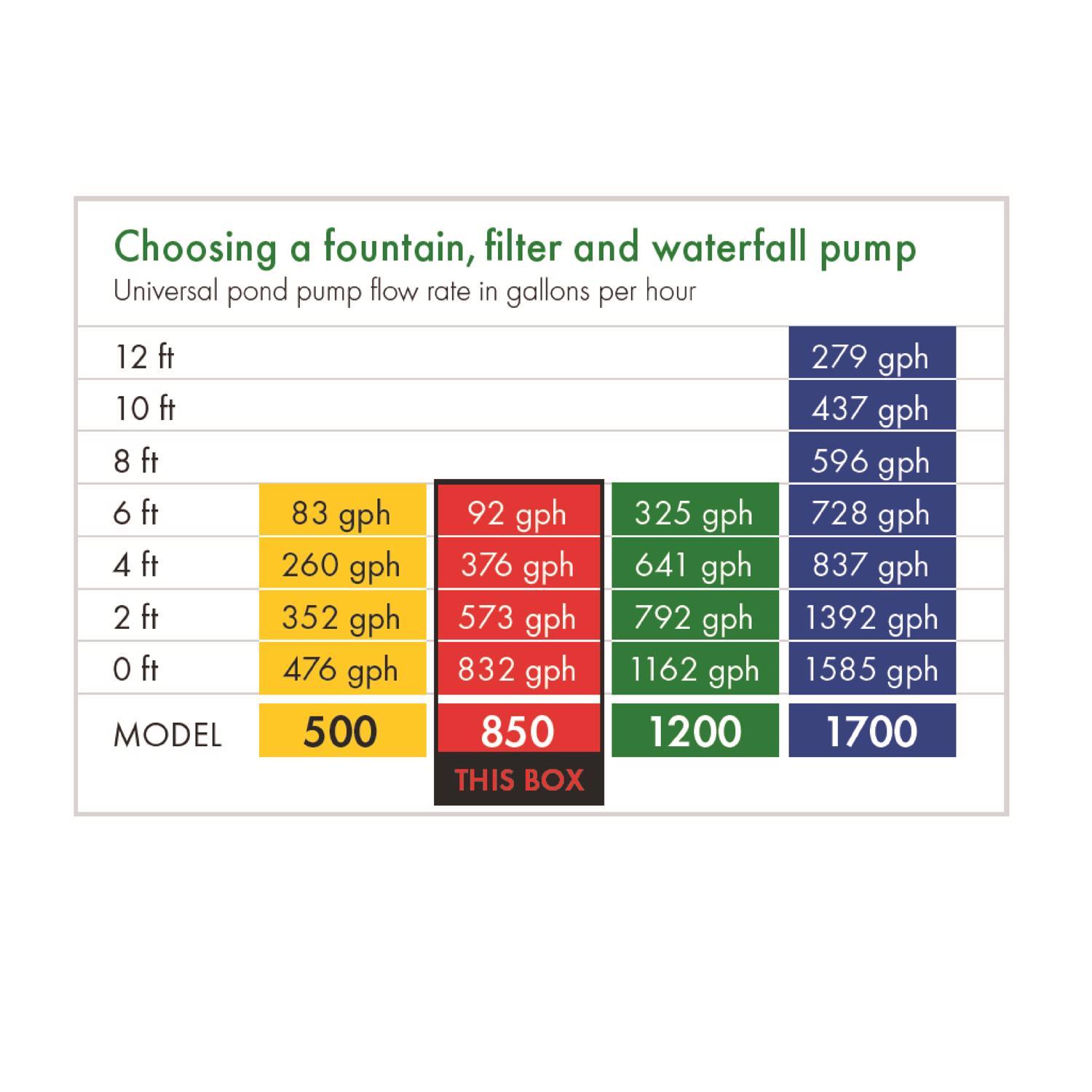 Blagdon Aquagarden 832 gph 120 V Pond Pump Kit