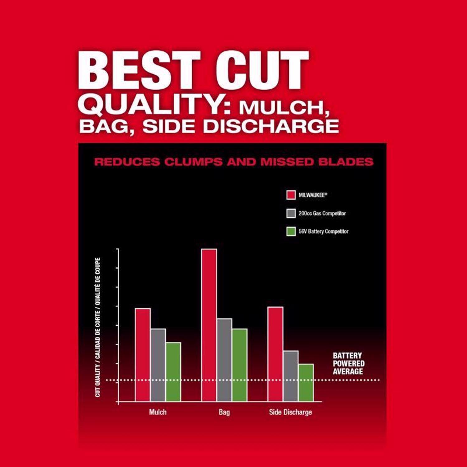 Milwaukee M18 FUEL 2823-22HD 21 in. 18 V Battery Self-Propelled Lawn Mower Kit (Battery & Charger)