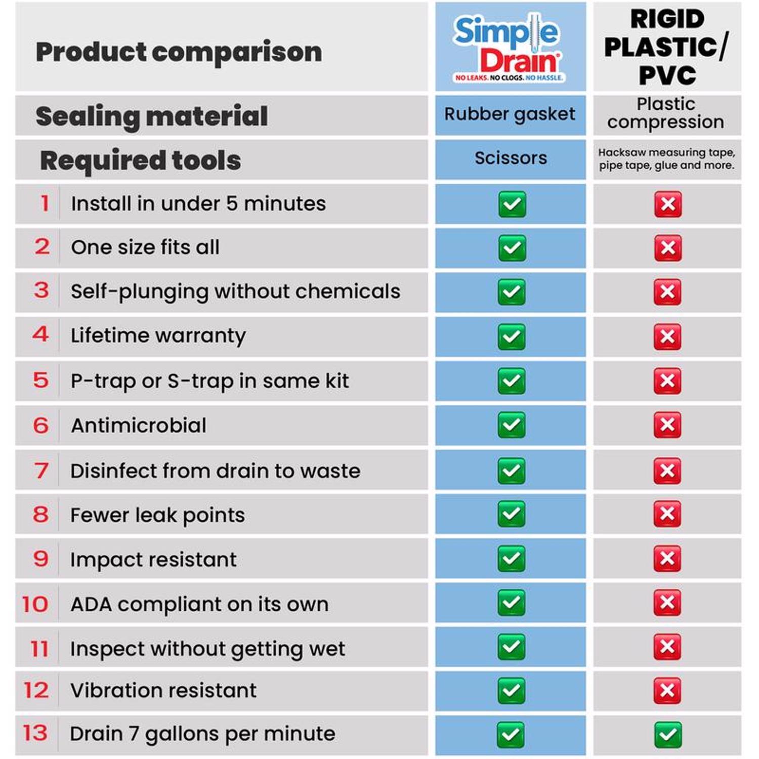 Simple Drain 2.5 ft. L Rubber Slotted Sink Drain Kit