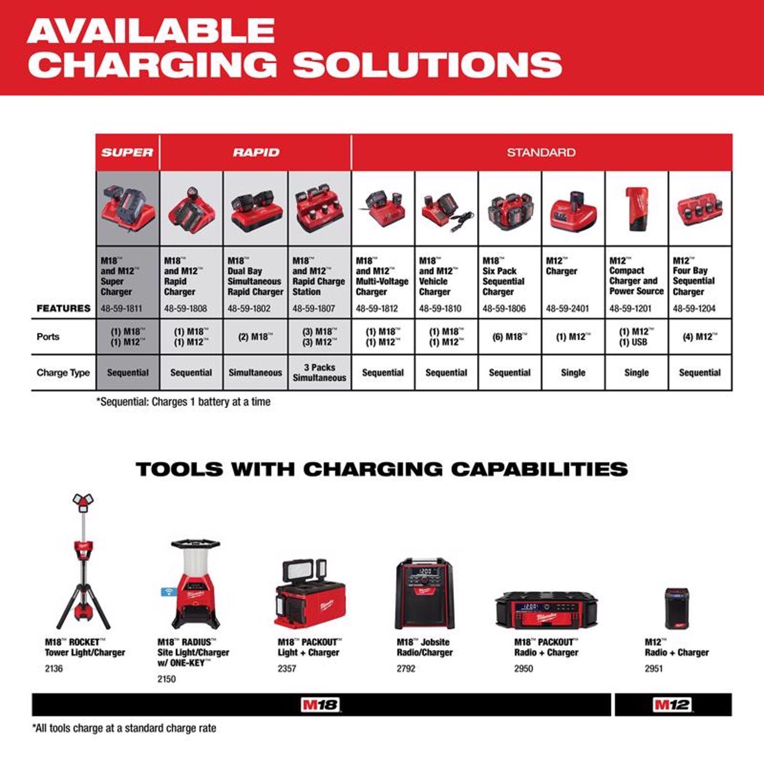 Milwaukee M18 18 V Simultaneous Rapid Dual Battery Charger 1 pc