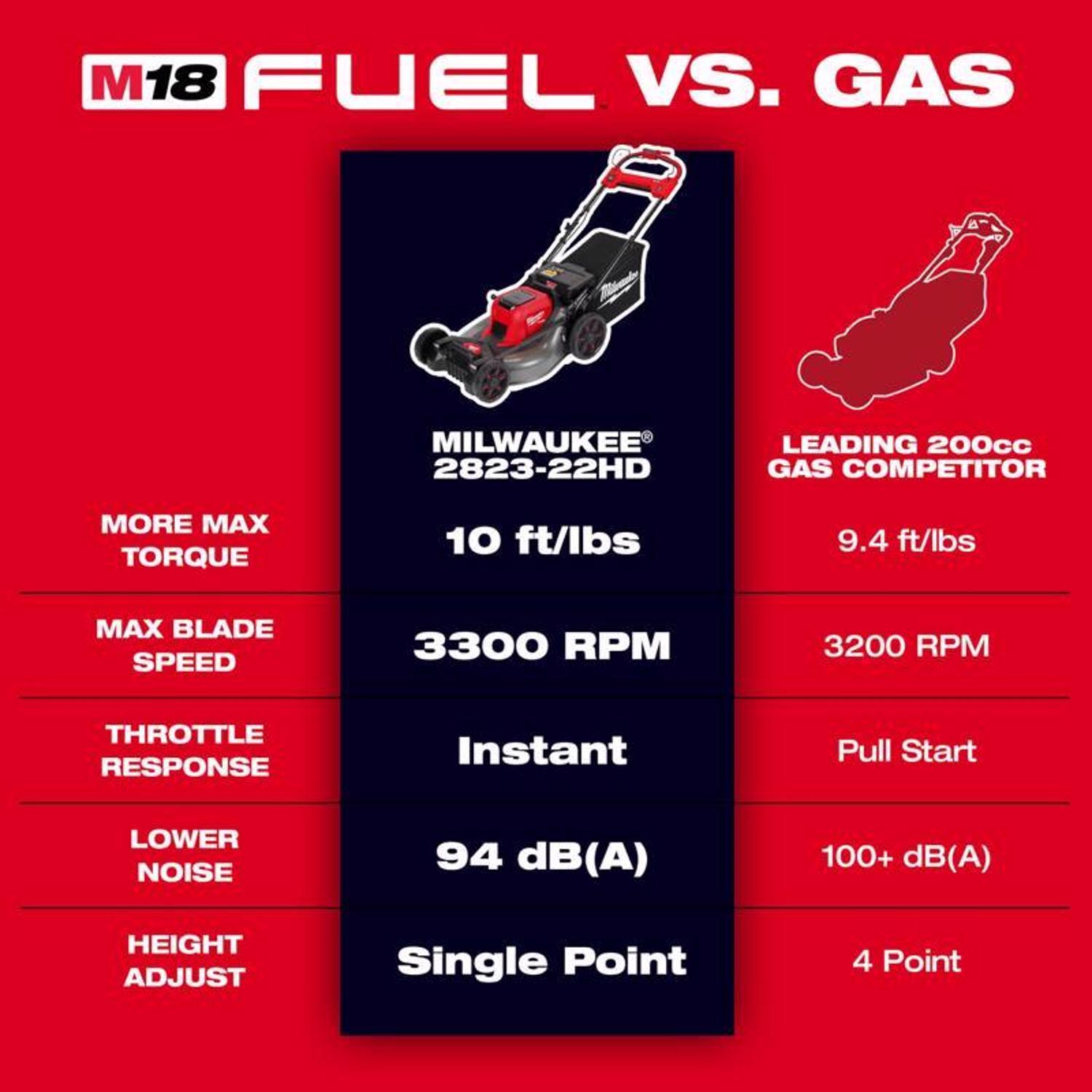 Milwaukee M18 FUEL 2823-22HD 21 in. 18 V Battery Self-Propelled Lawn Mower Kit (Battery & Charger)