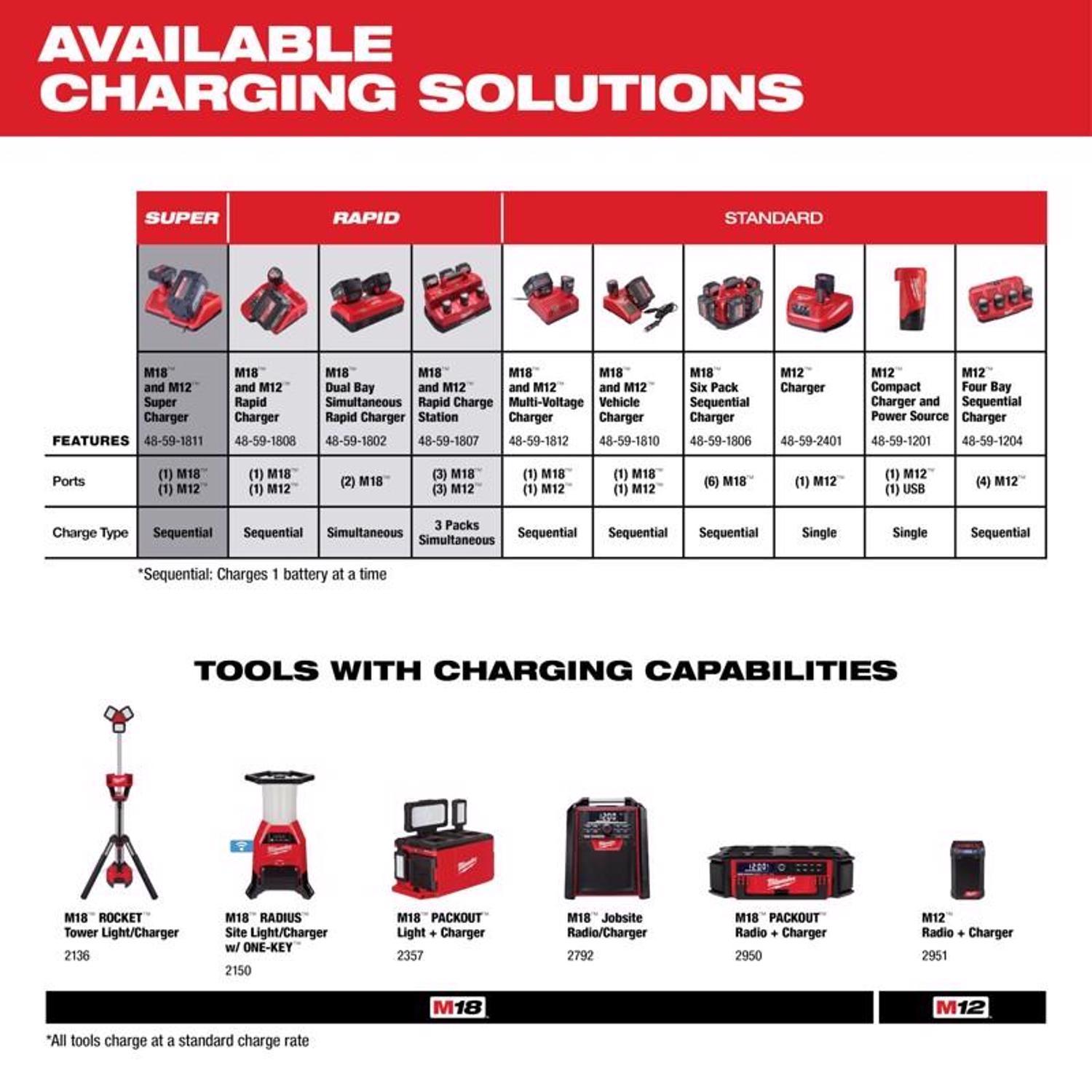 Milwaukee M18 RedLithium CP3.0 3 Ah Lithium-Ion High Output Battery Pack 2 pc